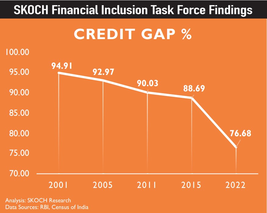 FITF Findings: Credit gap falls 12.01 percent